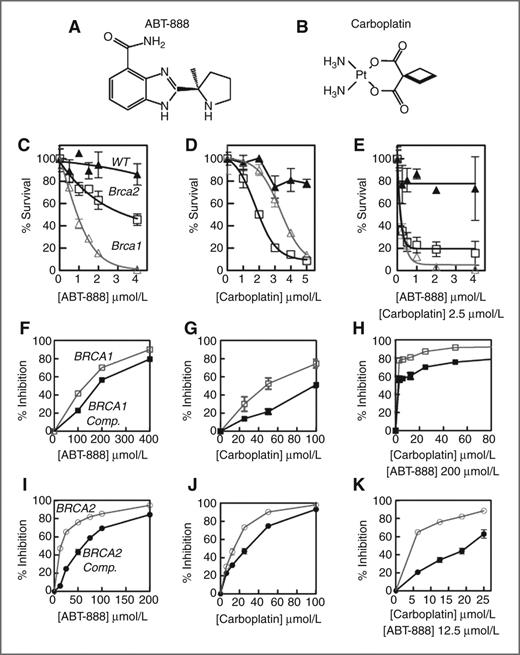 Figure 1. Clonogenic cell survival and MTT assays of mouse and human BRCA-deficient or -proficient cell lines treated with ABT-888 or carboplatin as single agents or in combination. A, ABT-888 structure. B, carboplatin structure. C–E, WT (AB2.2, Brca+/+), Brca1 (Brca1−/−), or Brca2 (Brca2−/−) mESCs were treated for 48 hours with the indicated drugs and concentrations. ABT-888 (C), carboplatin (D), ABT-888/carboplatin (E). F–K, human BRCA-deficient and BRCA-complemented cell growth was assessed by MTT assay after 72 hours of continuous drug treatment. Percentage inhibition for HCC1937 (BRCA1) or HCC1937+BRCA1 (BRCA1 Comp.) cells after treatment with ABT-888 (F), carboplatin (G), and ABT-888/carboplatin combination (H). Percentage inhibition for EUFA423F (BRCA2) and EUFA423F+BRCA2 (BRCA2 Comp.) after treatment with ABT-888 (I), carboplatin (J), ABT-888/carboplatin combination (K). Data are the average of triplicate measurements; error bars are ± SEM.