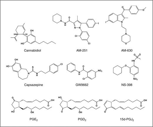 Figure 1. Chemical structures of cannabidiol, AM-251, AM-630, capsazepine, GW9662, NS-398, PGE2, PGD2, and 15d-PGJ2.