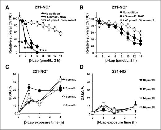 Figure 2. NQO1-dependent, β-lap–induced oxidative stress correlates with lethality. A and B, 231-NQ+ and 231-NQ− cells were exposed to β-lap (μmol/L, 2 hours) with or without 5 mmol/L NAC or 40 μmol/L dicoumarol and survival was determined (17). **, P ≤ 0.01; ***, P ≤ 0.001. C and D, 231-NQ+ and 231-NQ− cells were exposed to indicated β-lap doses for varying times and reduced glutathione levels (% GSSG) assessed (17). Student t tests were conducted and differences between means from 3 independent experiments were performed in sextuplet (A and B) or triplicate (C and D).