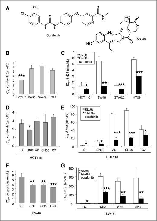 Figure 1. Sorafenib enhances the cytotoxic effect of SN-38. A, structures of sorafenib and SN-38. B, sorafenib cytotoxicity was assessed in the HCT116, SW48, SW620, and HT29 colon cancer cell lines using the sulforhodamine B (SRB) assay to determine the IC50 of sorafenib. C, SRB assays to determine the IC50 of SN-38 in HCT116, SW48, SW620, and HT29 cells that were incubated with SN-38 alone (white bars) or in combination with sorafenib (black bars). D, SRB assays to determine the IC50 of sorafenib in SN-38–resistant (HCT116-SN6, HCT116-A2, HCT116-SN50, and HCT116-G7) and SN-38–sensitive (HCT116-s) clones. E, SRB assays to determine the IC50 of SN-38 in HCT116-s, HCT116-SN6, HCT116-A2, HCT116-SN50, and HCT116-G7 cells that were incubated with SN-38 alone (white bars) or in combination with sorafenib (black bars). F, sulforhodamine B (SRB) assays to determine the IC50 of sorafenib in SN-38–sensitive SW48-s and SN-38–resistant SW48-SN2, SW48-SN3, and SW48-SN4 cells. G, SRB assays to determine the SN-38 IC50 in SN-38–sensitive SW48-s and SN-38–resistant SW48-SN2, SW48-SN3, and SW48-SN4 cells that were treated with SN-38 alone (white bars) or in combination with sorafenib (black bars). *, P < 0.05; **, P < 0.01; ***, P < 0.001.