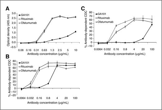 Figure 2. Binding of the complement component C1q to CD20 antibody-coated dishes (A) and CDC induced by GA101 (black squares), rituximab (open diamonds), and ofatumumab (open triangles) in two NHL cell lines, SU-DHL4 (B) and Z138 (C). Rituximab and ofatumumab bound significantly higher amounts of C1q and induced higher CDC after 2 hours of incubation with rabbit complement and different CD20 antibody concentrations. The average CDC and SDs were calculated from the triplicates of each experiment. The data from one of three independent experiments are shown. Calculated EC50 values for CDC with SU-DHL4: GA101, 6.3 nmol/L; rituximab, 0.42 nmol/L; ofatumumab, 0.48 nmol/L. Calculated EC50 values for CDC with Z138: GA101, >200 nmol/L; rituximab, 1.2 nmol/L; ofatumumab, 0.7 nmol/L.