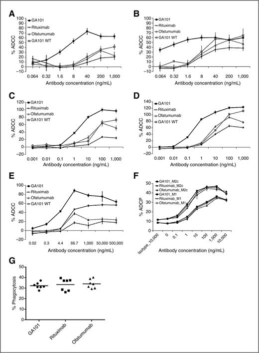 Figure 4. ADCC induced by standard doses of GA101 (black squares), GA101 WT (open squares), rituximab (open diamonds), and ofatumumab (open triangles). Cells were incubated for 4 hours in the presence of the CD20 antibodies and human PBMCs as effectors (E:T, 25:1) and percentage of ADCC was calculated by measuring lactate dehydrogenase release in cell supernatants. PBMCs expressing the V158/V158 FcγRIIIa receptor were incubated with Z138 (A) and SU-DHL4 (B) cell lines. PBMCs expressing the F158/F158 FcγRIIIa receptor were incubated with Z138 (C) and SU-DHL4 (D) cell lines. High doses of GA101 (black squares), GA101 WT (open squares), rituximab (open diamonds), and ofatumumab (open triangles) were added to Z138 cell lines incubated in the presence of PBMCs expressing the V158/V158 FcγRIIIa receptor (E). GA101 induces higher levels of ADCC compared with rituximab and ofatumumab even at high antibody concentrations. The average and SDs were calculated from the triplicates of each experiment. The data from one of three independent experiments are shown. Calculated EC50 values: (A): GA101, 16 pmol/L; rituximab, 269 pmol/L; ofatumumab, approximately 262 pmol/L; GA101 WT, 302 pmol/L; (B): GA101, <2 pmol/L; rituximab, 38.7 pmol/L; ofatumumab, 47.3 pmol/L; GA101 WT, 57.3 pmol/L; (C): GA101, 12 pmol/L; rituximab, approximately 78 pmol/L; ofatumumab, approximately 69.3 pmol/L; GA101 WT, 182.7 pmol/L; (D): GA101, 2 pmol/L; rituximab, approximately 35 pmol/L; ofatumumab, approximately 23 pmol/L; GA101 WT, 79.3 pmol/L; (E): GA101, approximately 30 pmol/L; rituximab, approximately 39 pmol/L; ofatumumab, approximately 36 pmol/L; GA101 WT, 140 pmol/L. F, ADCP of Raji cells by human MDMs polarized to M1 or M2c subtypes. Raji cells were incubated with M1 or M2c macrophages for 1 hour (E:T, 3:1) in the presence of increasing concentrations of the CD20 antibodies. Analysis of phagocytosed target cells, assessed by flow cytometry, showed that all three antibodies induced comparable levels of ADCP. M2c displayed superior phagocytic activity compared with M1 macrophages. Calculated EC50 values: M1: GA101, 28 pmol/L; rituximab, 32.7 pmol/L; ofatumumab, 38 pmol/L; M2c: GA101, 8 pmol/L; rituximab, 11.3 pmol/L; ofatumumab, 8 pmol/L. G, ADCP of Raji cells by human M2c macrophages (E:T, 3:1) in presence of 10 mg/mL competing human IgG (Redimune) and 1 μg/mL CD20 antibodies for 4 hours. Analysis of phagocytosed target cells, assessed by flow cytometry, showed that all three antibodies induced comparable levels of ADCP in presence of competing human IgGs.