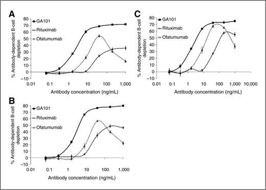 Figure 5. Whole-blood B-cell depletion mediated by GA101 (black squares), rituximab (open diamonds), and ofatumumab (open triangles) in heparin-treated whole-blood samples: F/F donor (A), F/V donor (B), V/V donor (C). The average B-cell depletion and SDs were calculated from the triplicates of each experiment. The data from one of three independent experiments for each genotype are shown. Average values of triplicates corresponding to EC50 values, percentage maximal killing and statistical analysis conducted for each donor and genotypes (3 donors/genotype, total of 9 experiments) are included in the Supplementary Table S1.