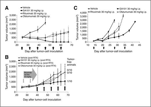 Figure 6. A, antitumor activity of GA101 (black squares), rituximab (open diamonds), and ofatumumab (open triangles) in a subcutaneous SU-DHL4 model (six once-weekly 30 mg/kg, i.p. doses commencing on day 25 after tumor inoculation; median and interquartile range; n = 10 animals/group). B, antitumor activity of GA101, rituximab, and ofatumumab (five once-weekly 30 mg/kg, i.p. doses) given as second-line treatment following first-line rituximab therapy (two once-weekly doses of 10 mg/kg, i.p. starting on day 25 after tumor inoculation; median and interquartile range; n = 7–9 animals/group). C, antitumor activity of GA101, rituximab, and ofatumumab (30 mg/kg, i.p. once-weekly) in subcutaneous RL model (median and interquartile range; n = 10 animals/group). In the rituximab and ofatumumab groups, mice received an injection on days 14, 21, and 28. In the GA101 group, mice received an injection on days 14, 21, 28, and 35.