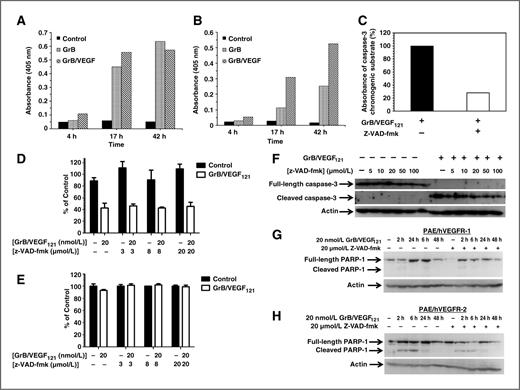 Figure 4. PARP-1 cleavage by GrB/VEGF121 is caspase dependent and independent. A and B, GrB/VEGF121 activates caspase-3 (A) and -9 (B) in whole-cell lysates. Chromogenic substrates for caspase-3 and -9 were incubated in PAE/KDR whole-cell lysates with or without GrB or GrB/VEGF121. Activation of the caspases was indicated by an increase in absorbance of the cleaved substrate. C, preincubation of PAE/VEGFR-2 cells with z-VAD-fmk (20 or 100 μmol/L) for 1 hour before GrB/VEGF121 treatment for 2 hours significantly blocked caspase-3 activation. D and E, GrB/VEGF121–mediated cytotoxicity on PAE/VEGFR-2 and PAE/VEGFR-1 cells over 72 hours is unchanged despite coincubation with various concentrations of z-VAD-fmk. F, GrB internalization results in caspase-3 cleavage in vitro. PAE/VEGFR-2 cells were pretreated with up to 100 μmol/L z-VAD-fmk before addition of 20 nmol/L GrB/VEGF121 for 1 hour. GrB/VEGF121–mediated cleavage of caspase-3 cleavage occurred in the presence of up to 100 μmol/L z-VAD-fmk. G and H, caspase-independent PARP cleavage. PAE/VEGFR-2 and PAE/VEGFR-1 cells were treated with up to 48 with 20 nmol/L GrB/VEGF121 in the presence or absence of 20 μmol/L z-VAD-fmk. PARP cleavage was observed in PAE/VEGFR-2, but not PAE/VEGFR-1, cells.