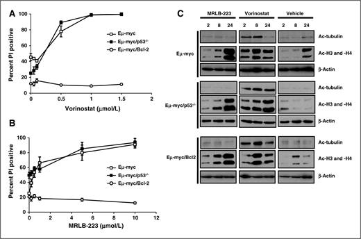 Figure 2. Apoptosis induced by MRLB-223 and vorinostat is blocked by Bcl2 but is independent of a functional p53 pathway. Eμ-myc, Eμ-myc/p53−/−, and Eμ-myc/Bcl-2 lymphomas were incubated in vitro for 24 hours with the indicated concentrations of (A) vorinostat or (B) MRLB-223. Cell viability was assessed by PI staining. Data are the mean ± SEM of at least three independent experiments. C, Eμ-myc, Eμ-myc/p53−/−, and Eμ-myc/Bcl-2 lymphomas were incubated in vitro with 0.5 μmol/L vorinostat or 3 μmol/L MRLB-223 for 2, 8, and 24 hours. Cells were harvested, and Western blot analysis was performed with antibodies to detect acetylated tubulin and acetylated histones H3 and H4. Anti-β-actin was used as a loading control.