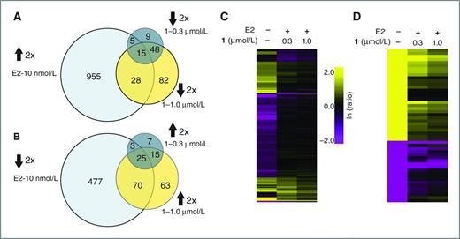 Figure 3. RNA-seq global transcriptome analysis. All ratios are normalized to the induced control (10 nmol/L E2). A, Venn diagrams show the overlap between genes upregulated by E2 at least 2-fold and genes downregulated by polyamide 1 at 0.3 or 1.0 μmol/L. B, Venn diagrams for the overlap of genes downregulated by E2 at least 2-fold and derepressed by polyamide 1 at 0.3 or 1.0 μmol/L. C, hierarchical clustering (Euclidian distance, complete linkage) of genes changed at least 2-fold as compared with the induced state. D, 50 genes that were most changed by E2 induction were clustered (Eucludian distance, complete linkage). Of those genes, 30 were upregulated and 20 were downregulated by E2. Fold-changes are relative to E2-induced control.