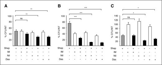 Figure 7. Shepherdin sensitizes CML primary cells to different tyrosine-kinase inhibitors. Primary human cells derived from newly diagnosed (A and B) or TKI-refractory (C) patients with CML were pretreated for 24 hours with IM (1 μmol/L), nilotinib (Nil; 12.5 nmol/L), or dasatinib (Das; 5 nmol/L) either alone or in combination with shepherdin. Cells were then plated in triplicate in methylcellulose and the ensuing colonies were counted after 14 days. Colony-forming units (CFU) in each experimental condition are compared with those from untreated cells set at 100%. Values represent mean ± SD. *, P < 0.05; **, P < 0.01; ***, P < 0.001; ns, not significant.