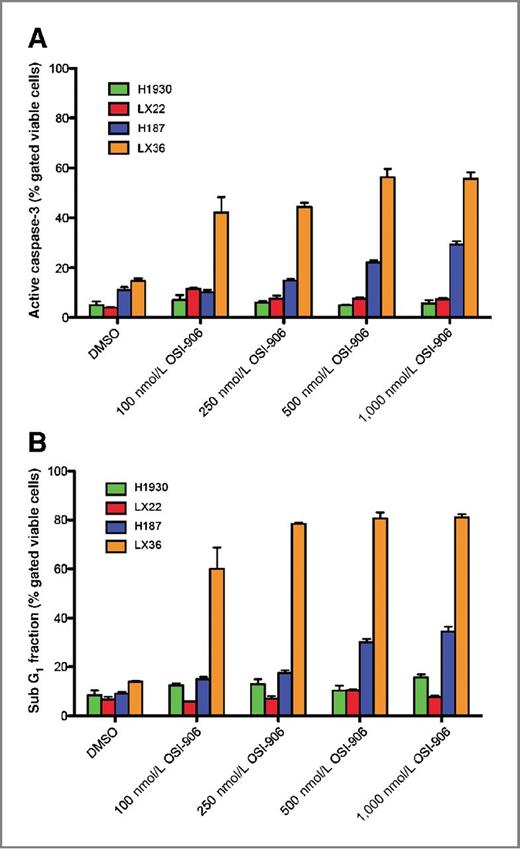 Figure 5. OSI-906 induces apoptosis in sensitive cell lines, but not in resistant cell lines. A, OSI-906 treatment increases active caspase-3 in sensitive cell lines H187 and LX36, but not in resistant cell lines H1930 and LX22. Cells were treated with OSI-906 for 72 hours and then fixed, permeabilized, and stained for active caspase-3. Samples were analyzed by flow cytometry. B, OSI-906 treatment induces an increase in the sub-G1 population of cells in sensitive cell lines. Cells were treated with OSI-906 for 72 hours and then ethanol fixed and stained with propidium iodide for flow cytometry analysis. Percent sub-G1 cells were measured and shown in the graph. Data shown are from 3 independent replicates.