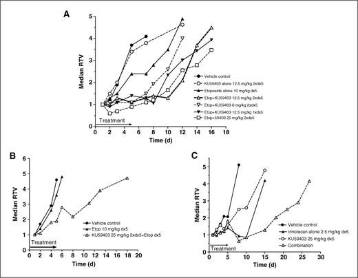 Figure 3. Antitumor efficacy of KU59403 in combination with topoisomerase poisons. A, SW620 xenograft: KU59403 in combination with etoposide phosphate. CD-1 nude mice were treated with vehicle control (filled circles, solid line), KU59403 12.5 mg/kg 2× daily × 5 (open circles, dashed line), etoposide phosphate 10 mg/kg daily × 5 alone (filled triangles, solid line) or in combination with KU59403 12.5 mg/kg 2x daily × 5 (open triangles, dashed line), KU59403 6 mg/kg 2x daily × 5 (open inverted triangles, dashed line), KU59403 12.5 mg/k 1× daily × 5 (filled inverted triangles, solid line), or KU59403 25 mg/k 2× daily × 5 (open squares, dashed line). Growth of SW620 xenografts is presented as the median RTV of groups of 5 animals. B, HCT116 N7 xenograft: KU59403 in combination with etoposide phosphate. CD-1 nude mice were treated with vehicle control (filled circles, solid line), etopophos 10 mg/kg daily × 5 alone (filled triangles, solid line) or in combination with KU59403 25 mg/k 2× daily × 5 (open triangles, dashed line). Growth of HCT116-N7 xenografts is presented as the median RTV of groups of 5 animals. C, SW620 xenograft: KU59403 in combination with irinotecan. CD-1 nude mice were treated with vehicle control (filled circles, solid line), KU59403 12.5 mg/kg 2× daily × 5 (open circles, dashed line), irinotecan 2.5 mg/kg daily × 5 alone (filled triangles, solid line) or in combination with KU59403 25 mg/k 2× daily × 5 (open triangles, dashed line). Growth of SW620 xenografts is presented as the median RTV of groups of 5 animals.