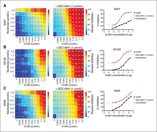 Figure 4. Triple combinations of MEK, PI3 kinase, and Bcl-2/Bcl-xL inhibitors. Cells were treated in a G-963/navitoclax dose matrix as described and then overlaid with media containing DMSO or 1 μmol/L GDC-0941 as indicated. Growth inhibition across all combinations is represented as a heat map of percent control. For the triple combination, the data are shown as a percent inhibition compared with the untreated control (bottom left). The graphs on the right represent the dose–response curve for G-963 alone and with 1 μmol/L GDC-0941. A, A427 cells; B, H2122 cells; C, A549 cells.