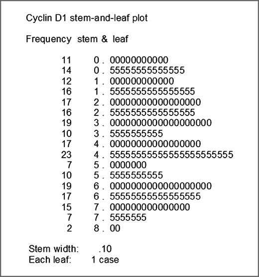 Figure 1. Relative frequency distribution of cyclin D1 expression index in the 232 patients with resectable locally advanced OSCC.