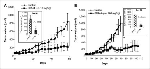 Figure 6. SC144 suppresses human ovarian cancer xenograft in nude mice. A, growth curves of s.c. tumors in nude mice treated with vehicle or SC144. OVCAR-8 tumor–bearing mice were treated daily with SC144 at 10 mg/kg (n = 4) or vehicle (n = 4) through i.p. injection for 5 days, followed by 2 days of rest over a treatment period of 58 days. B, growth curves of s.c. tumors in the SC144 [p.o. (oral)] treatment group (n = 4) or control group (n = 5). OVCAR-8 tumor–bearing mice were treated daily with or without SC144 (100 mg/kg) through oral administration for 5 days, followed by 2 days of rest. Mice in the control group were sacrificed on day 69. Mice in the treatment group were sacrificed after 104 days of SC144 treatment. Results are presented as mean ± SEM (*, P < 0.05).