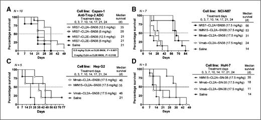 Figure 5. Therapeutic efficacy of antibody–SN-38 conjugates in various tumor models. A, hRS7 anti-Trop-2 conjugates given intraperitoneally twice weekly for 4 weeks in nude mice bearing subcutaneous Capan-1 human pancreatic cancer xenografts (N = 10/group). B, animal bearing subcutaneous NCI-N87 gastric carcinoma xenografts (7/group) treated with CL2A–SN-38 conjugates prepared with milatuzumab, hRS7, or hMN15 anti-CEACAM6 IgG. C and D, Hep-G2 (C) and HuH-7 (D) human hepatoma xenografts (5/group) treated with milatuzumab or hMN15-CL2A–SN-38 conjugates. Vmab, veltuzumab humanized anti-CD20 IgG.