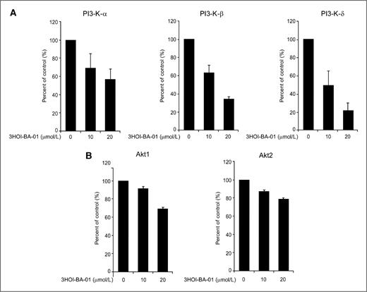 Figure 5. Effects of 3HOI-BA-01 on PI3-K and Akt in vitro kinase activity. A, at a high concentration, 3HOI-BA-01 inhibits PI3-K-α, β, and δ activities. B, 3HOI-BA-01 exerts a weak inhibition on Akt1 and Akt2 kinase activity. The kinase assays are described in detail in Materials and Methods.