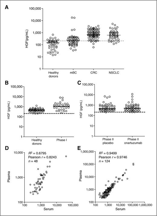 Figure 1. Baseline levels of cHGF are elevated in plasma from different cancer indications as well as from phase I and phase II onartuzumab clinical studies relative to plasma from healthy donors. A, plasma samples from healthy donors, metastatic breast cancer (mBC), colorectal (CRC), and non–small cell lung cancer (NSCLC) are plotted as scatter plots. Medians are indicated as bars and the LLOQ of the assay is plotted as a dotted line. Mann–Whitney comparisons were done on plasma from healthy donors relative to each of the cancer indications. B, predose (baseline) serum was collected from patients in the phase 1 study. cHGF serum levels are plotted relative to serum samples from healthy donors. Mann–Whitney analysis was done to evaluate the difference between the 2 populations. C, predose (baseline) plasma was collected from patients in the phase II study. cHGF levels from the placebo/erlotinib arm are plotted compared with the onartuzumab/erlotinib arm. D, correlation of serum and plasma cHGF measurements. A correlation analysis was done between cHGF values from 48 paired, baseline serum, and plasma patient samples. E, correlation analysis done for cHGF levels from 124 serum and plasma parallel measurements across multiple time points.