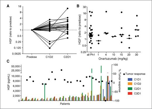Figure 2. cHGF is elevated upon onartuzumab administration in phase I patients. A, cHGF was measured at predose, 24 hours after onartuzumab infusion (C1D2) and at the end of the first cycle, C2D1 (day 21), for patients in the phase Ia study. Data represent ratios of cHGF to predose levels for each individual patient. B, phase I dose escalation cHGF measurements. The ratio of predose cHGF and the levels upon dose escalation of single-agent onartuzumab administered i.v. at 1, 4, 10, 15, 20, and 30 mg/kg once every 3 weeks. C, cHGF levels for all patients measured at predose; C1D2 and C2D1 were plotted in ascending order of baseline levels and compared with percentage change in tumor response as assessed by measurement of sum of the longest unidimensional diameter for lesions of interest using computed tomography scans.