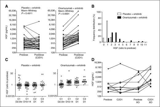 Figure 3. cHGF from phase II plasma samples is elevated upon onartuzumab administration. A, cHGF was measured at predose and at the end of the first cycle, C2D1 (day 21) after onartuzumab infusion for patients in the phase II study. cHGF values (pg/mL) are plotted as pre- and postdose for both the placebo/erlotinib and onartuzumab/erlotinib arms. Mann–Whitney analysis was done comparing predose versus postdose populations. B, a frequency distribution analysis was done for cHGF from both arms of the phase II study. Measurements are ratios of cHGF to predose levels. C, cHGF was measured in plasma samples at predose, 2.5 hours after the first infusion (C1D2.5h), at day 10 to 14 after the first infusion (C1D10-14), at the end of the first infusion cycle (C2D1), and again at the end of the second infusion cycle (C3D1) in both placebo/erlotinib and onartuzumab/erlotinib treatment arms. Data represent ratios of cHGF measurements relative to predose levels for each individual patient. D, plasma was collected from 10 placebo/erlotinib treated patients that crossed over to the onartuzumab/erlotinib regimen. Plasma was obtained at predose and at 21 days after infusion with placebo/erlotinib (C2D1), then at predose before crossover onto the onartuzumab/erlotinib regimen (XO-predose), and again at 21 days after infusion on the onartuzumab/erlotinib regimen (XO-C2D1). Data represent a time course of cHGF levels for each patient.