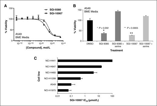 Figure 4. Viability effects of PKM2 activators in media lacking serine. A, viability of A549 lung adenocarcinoma cells as a function of compounds SGI-9380 (closed triangles) or SGI-10067 (closed diamonds) in BME media lacking nonessential amino acids. Cells were seeded at 5,000 cells per well in 96-well plates in BME media, and compound and DMSO (0.1% final concentration) was added 18 hours later. Viability was determined by ATPlite assay after 72 hours, normalizing to cells grown in 0.1% DMSO. B, rescue of PKM2 activator viability effect upon addition of 30 μmol/L serine to the growth media. Experiment was carried out as in A with the exception that 30 μmol/L serine was added simultaneously with compound. Statistical analysis was conducted by parametric ANOVA test. *, P < 0.002 (SGI-9380 or SGI-9380 + serine vs. DMSO). **, P < 0.0005 (SGI-10067 or SGI-10067 + serine vs. DMSO). C, viability effect of SGI-10067 against a subset of lung carcinoma cell lines. Cells were seeded at 1,500 cells per well in 384-well plates in BME media, and compound was added in 0.1% DMSO 18 hours later. Viability was determined by ATPlite assay after 72 hours.
