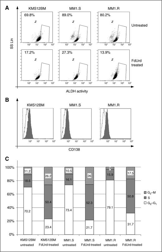 Figure 2. Effects of stimulation with FdUrd on the differentiation and proliferation of myeloma stem-like cells. A, dot blots represent percentage of ALDH-positive cells before and after exposure to FdUrd. B, histograms represent CD138 expression prior (white) and after FdUrd stimulation (gray). C, cell fractions in G0–G1, S, and G2–M phases before and after exposure to FdUrd treatment. Data are representative of 3 independent experiments.