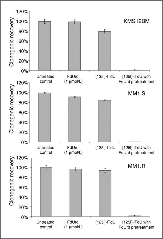 Figure 6. Clonogenic survival in percent of clonogenic recovery of myeloma stem-like cells after four different treatment regimens as indicated. Data are representative of 3 independent experiments.