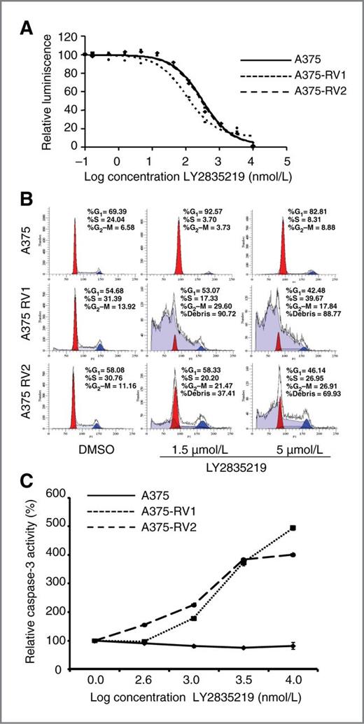 Figure 5. CDK4/6 inhibitor LY2835219 is active against and induces apoptosis in tumor-derived and vemurafenib-resistant cells. A, sensitivity of A375, A375RV1, and A375RV2 cells to LY2835219. Cell viability was assessed using CellTiter Glo. B, cell-cycle analysis of A375 and A375RV1 cells treated by LY2835219. Cells were treated with indicated concentration of LY2835219 for 48 hours and subjected to PI staining and subsequent FACS analysis of cell-cycle distribution. Dead cells are indicated as debris. C, caspase-3/7 activities in LY2835219-treated A375, A375RV1, and A375RV2 cells. Cells were treated with increasing concentrations (0, 0.3, 1, 3.3, and 5 μmol/L) of LY2835219 for 24 hours, and caspase-3/7 activity was determined using Caspase-Glo-3/7 Assay.
