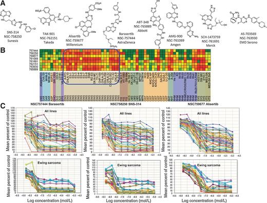 Figure 2. A, chemical structures of eight aurora kinase inhibitors tested in the sarcoma lines. B, heat map showing the IC50 response of the sarcoma lines, arranged by disease panel, for eight aurora kinase inhibitors. Green indicates IC50 >/ = 10−5; yellow indicates IC50 >/ = 10−7; red indicates IC50 >/ = 10−9; the blue box highlights the response of the Ewing sarcoma lines to the compounds. C, concentration response curves for the 63 sarcoma lines and the Ewing sarcoma line panel to three aurora kinase inhibitors.