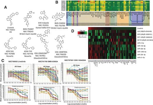 Figure 3. A, chemical structures of eight IGF-1 receptor kinase inhibitors tested in the sarcoma lines. B, heat map showing the IC50 response of the sarcoma lines, arranged by disease panel, for eight IGF-1 receptor kinase inhibitors. Green indicates IC50 >/ = 10−5; yellow indicates IC50 >/ = 10−7; red indicates IC50 >/ = 10−9; the blue box highlights the response of the rhabdomyosarcoma lines to the compounds. C, concentration response curves for the 63 sarcoma lines and the rhabdomyosarcoma line panel to three IGF-1 receptor kinase inhibitors. D, heat map of the sarcoma lines sorted by IC50 value for linsitinib along with log2 gene expression for ALK kinase, IGF2, IGF1, and IGF1R and microRNA expression from counts for miR-9-5p, miR-100-5p, miR-222-3p, miR-125-5p miR-22-3p, and miR-21-5p. Red indicates low IC50 (high sensitivity) and low expression and green indicates high IC50 (resistance) and high expression.