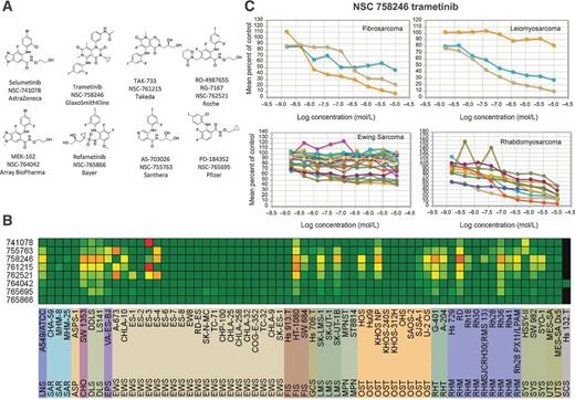 Figure 4. A, chemical structures of eight MEK kinase inhibitors tested in the sarcoma lines. B, heat map showing the IC50 response of the sarcoma lines, arranged by disease panel, for eight MEK kinase inhibitors. Green indicates IC50 >/ = 10−5; yellow indicates IC50 >/ = 10−7; red indicates IC50 >/ = 10−9; black indicates not tested. C, concentration response curves for the 63 sarcoma lines and the fibrosarcoma and leiomyosarcoma line panels to two MEK kinase inhibitors.