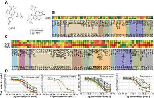 Figure 5. A, chemical structures of the BET bromodomain inhibitors JQ-1 and GSK-1210151A (I-BET-151). B, heat map showing the IC50 response of the sarcoma lines, arranged by disease panel, for two BET bromodomain inhibitors. Green indicates IC50 >/ = 10−5; yellow indicates IC50 >/ = 10−7; red indicates IC50 >/ = 10−9; black indicates not tested. C, heat map showing the log2 gene expression of MYC (c-Myc), MYCN, and RUNX2 of the sarcoma lines, arranged by disease panel. Green indicates relatively high expression; yellow indicates mean expression; red indicates relatively low expression. The expression values are: MYC mean 8.55 (10.02–5.68); MYCN (Affymetrix cluster ID 2470838) mean 6.68 (10.62–5.42); MYCN (Affymetrix cluster ID 2470805) mean 7.8 (8.9–7.13) and RUNX2 mean 7.95 (11.18–5.55). D, concentration response curves for the 63 sarcoma lines and the rhabdomyosarcoma, synovial sarcoma, Ewing sarcoma, and osteosarcoma line panels to the BET bromodomain inhibitor JQ1.