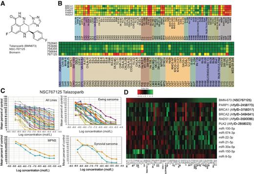 Figure 6. A, chemical structure of the PARP1 inhibitor talazoparib (BMN673). B, heat map showing the log2 gene expression of BRCA1, BRCA2, H2AFX, PARP1, and RAD51 of the sarcoma lines, arranged by disease panel. Green indicates relatively high expression; yellow indicates mean expression; red indicates relatively low expression. The expression values are: BRCA1 mean 6.92 (8.34–5.02); BRCA2 mean 6.37 (8.06–4.5); H2AFX mean 8.85 (9.88–7.74) PARP1 mean 9.23 (10.41–7.23) RAD51 mean 6.88 (8.58–4.71). Heat map showing the IC50 response of the sarcoma lines, arranged by disease panel, for five PARP1 inhibitors. Green indicates IC50 >/ = 10−5; yellow indicates IC50 >/ = 10−7; red indicates IC50 >/ = 10−9; black indicates not tested. C, concentration response curves for the 63 sarcoma lines and the Ewing sarcoma, malignant peripheral neural sheath tumors (MPNS), and synovial sarcoma line panels to the PARP1 inhibitor talazoparib. D, heat map of the sarcoma lines sorted by IC50 value for talazoparib along with log2 gene expression for PARP1, BRCA2, BRCA1, and PLK2 and microRNA expression from counts for miR-100-5p, miR-222-3p, miR-574-3p miR-22-3p, miR-21-5p miR30a-5p, miR-150-5p, and miR-9-5p. Red indicates low IC50 (high sensitivity) and low expression and green indicates high IC50 (resistance) and high expression.