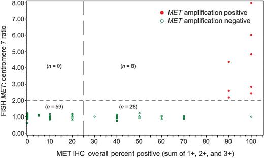 Figure 2. Association between MET expression and MET amplification. Scatter plot shows the percentage of MET IHC overall positive versus FISH MET:centromere 7 ratio (n = 95). MET expression was significantly associated with MET amplification (P < 0.001).