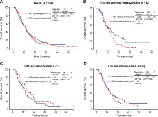 Figure 3. OS of MET expression–positive patients versus MET expression–negative patients. MET expression–positive was defined as ≥25% of tumor cells with membrane staining at any intensity. A, in all patients who had a follow-up date or death date and MET status (n = 133), no statistically significant difference in OS was observed between the MET expression–positive and MET expression–negative patients (P = 0.80). B, in patients receiving first-line platinum/fluoropyrimidine without taxanes (n = 62), there was a nonsignificant trend toward shorter OS in the MET expression–positive patients versus MET expression–negative patients (P = 0.12). C, in patients receiving first-line taxane-based therapy with or without platinum (n = 71), no statistically significant difference in OS was observed between the MET expression–positive patients and MET expression–negative patients (P = 0.26). D, in patients receiving first-line platinum-based regimens with or without taxanes (n = 80), no statistically significant difference in OS and no apparent trends were observed between the MET expression–positive and MET expression–negative patients (P = 0.37).