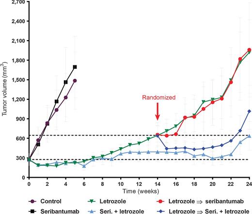 Figure 3. Seribantumab and letrozole cotreatment delays the onset of resistance and restores sensitivity to letrozole in MCF-7Ca xenografts. MCF-7Ca xenograft tumors were generated in female, ovariectomized nude mice, which were randomized to receive vehicle [Control; 0.3% HPC in 0.9% NaCl, twice weekly (Q2W), i.p.; 15 mice/group], seribantumab (750 μg/mouse, Q2W, i.p.; 15 mice/group), letrozole [10 μg/mouse/day × 5 days/week (QD × 5), subcutaneous injection (SQ); 60 mice/group], or letrozole in combination with seribantumab, dosed as indicated for the monotherapies (15 mice/group). Changes in mean tumor volume (±SEM) were determined weekly by caliper measurement. Following the development of resistance to letrozole (week 14), mice in the letrozole-only group were rerandomized into 15 mice/group to receive: letrozole alone, seribantumab alone, or a combination of letrozole and seribantumab. All agents were administered as described above. Mice included for pharmacodynamic analyses were taken from each group at specified time points, and were not included in efficacy study calculations.