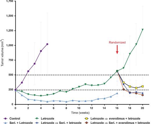 Figure 5. Seribantumab has improved antitumor activity compared with everolimus when cotreated with letrozole but no increase in activity is observed for the combination of all three agents in MCF-7Ca xenografts. MCF-7Ca xenograft tumors were randomized to receive vehicle (Control; 0.3% HPC in 0.9% NaCl, Q2W, IP; 10 mice/group), letrozole (10 μg/mouse/day, QD × 5, SQ; 40 mice/group), or letrozole in combination with seribantumab (750 μg/mouse, Q2W, i.p.; 10 mice/group). Changes in mean tumor volume (±SEM) were measured weekly. Following the development of resistance to letrozole (week 16), mice in the letrozole-only group were rerandomized into 10 mice/group to receive: letrozole; letrozole in combination with seribantumab; letrozole in combination with everolimus [2.5 mg/kg/d, orally (PO)]; or a triple combination of letrozole, seribantumab, and everolimus. All agents were administered as described above.
