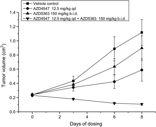 Figure 5. Combination of AKT and FGFR inhibitors induces tumor regression in MGH-U3 (AKT1E17K, FGFR3S249C) bladder cancer xenografts. Nude mice were implanted subcutaneously with MGH-U3 bladder cancer cells to establish xenografts, which were dosed by oral gavage with compounds as indicated. Tumor measurements were monitored using calipers; b.i.d., twice daily; qd, every day.
