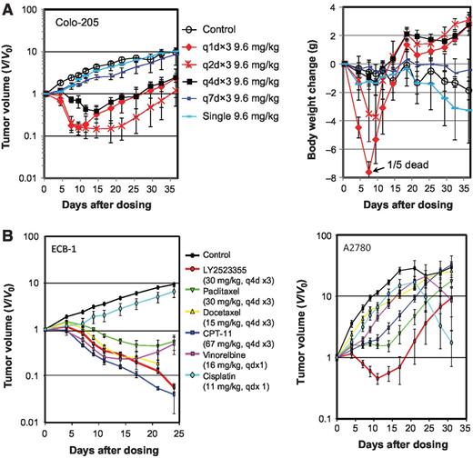 Figure 3. Anticancer efficacy of LY2523355 in xenograft tumor models. A, demonstration of schedule-dependent efficacy by LY2523355 in Colo205 tumor models. When tumors reached an average size of 150 mm3, LY2523355 was administered at 9.6 mg/kg to the tumor-bearing mice with 5 mice per treatment group by 1-hour intravenous infusion with various dosing schedules for a total of 3 dosing cycles ranging from daily dosing (q1d) to once every 7 days (q7d). Tumor size and mouse body weight were measured every few days for more than a month after the start of dosing. LY2523355, when dosed once every 4 days, caused marked tumor shrinkage with minimal toxicity seen as body-weight loss. B, comparison of anticancer efficacy by LY2523355 with other chemotherapeutic agents in preclinical xenograft tumor models. Mice bearing non–small cell lung (ECB-1; 160 mm3) or ovarian (A2780) xenograft tumors of an average size of 220 mm3 were treated with the anticancer agents at their maximum tolerated doses and schedules indicated. Tumor size of ECB1 and A2780 xenografts was measured every few days for up to 24 and 28 days, respectively, after the start of dosing.