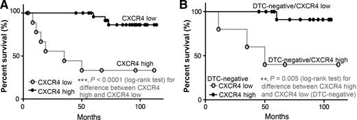 Figure 1. High CXCR4 expression associated with high rate of metastases even in patients without detectable bone marrow DTCs. A, OS of patients with primary breast tumors that are CXCR4High (n = 10) and CXCR4Low (n = 28). B, OS of patients that are DTCnegative characterized by CXCR4High (n = 5) or CXCR4Low (n = 15) expression of the primary tumor.