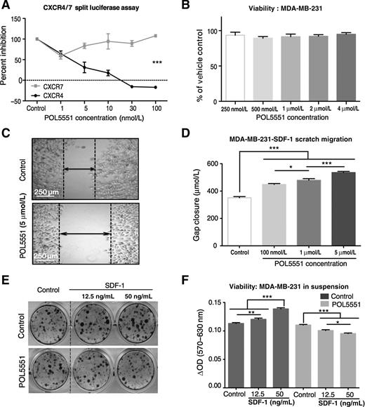 Figure 2. CXCR4-selective antagonist POL5551 decreases breast cancer cell migration and promotes anoikis in vitro. A, complementation imaging. Binding of SDF-1-CGLuc to NGLuc-CXCR4 or NGLucCXCR7 reconstitutes GLuc, producing light as a quantitative measure of ligand:receptor binding. SDF-1-CGLuc MDA-MB-231 cells were coincubated overnight with NGLuc-CXCR4 or NGLuc-CXCR7 MDA-231 cells, followed by incubation with various concentrations of POL5551 for 6 hours (***, P < 0.001). B, MDA-231 cells were incubated with various concentration of POL5551 for 48 hours and cell viability was assessed by an MTT assay. C and D, a wound gap was created by scratch in confluent monolayers of SDF-1–secreting MDA-231 cells. Gap closure was measured after 24 hours of treatment with various concentrations of POL5551 (*, P < 0.05; ***, P < 0.001). E and F, cell survival after forced suspension culture with SDF-1 (12.5 and 50 ng/mL) and POL5551 (8 μmol/L). Cell colonies were stained with crystal violet. The absorbance of crystal violet dye dissolved with 1% SDS was measured by plate reader at 570 to 630 nm (*, P < 0.05; **, P < 0.01; ***, P < 0.001).