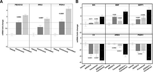 Figure 6. Analysis of gene-expression changes by different AZD2014 schedules and combinations in vivo. A, example genes that display a statistically significant increase in the intermittent dosing schedule samples (AZD2014 20 mg/kg twice daily for 2 days), compared with samples derived from the continuous dosing schedule (AZD2014 15 mg/kg once daily) as indicated. B, expression of a subset of genes modulated (increased or decreased) in the AZD2014 + fulvestrant combination group, versus either single agents fulvestrant or AZD2014.
