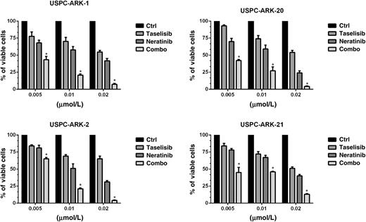 Figure 1. Cell viability assay of the four USC cell lines treated with neratinib, taselisib, and the combination of both at the indicated concentration for 72 hours. Cell viability was analyzed by flow cytometry and was normalized to the mean of the control group receiving no drug, so that all data were expressed as a proportion of the control. Data, mean ± SEM from three independent experiments (*, P < 0.05 when compared with the control, to neratinib and to taselisib).