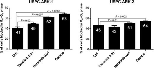 Figure 2. Graph representing mean ± SEM of percentages of cells in G0–G1, after exposure to neratinib, taselisib, and the combination of both at the indicated concentration in a representative FISH+/PIK3CA-mutated USC cell line (USPC-ARK-1) and in a representative FISH+/PIK3CA wild-type USC cell line (USPC-ARK-2).