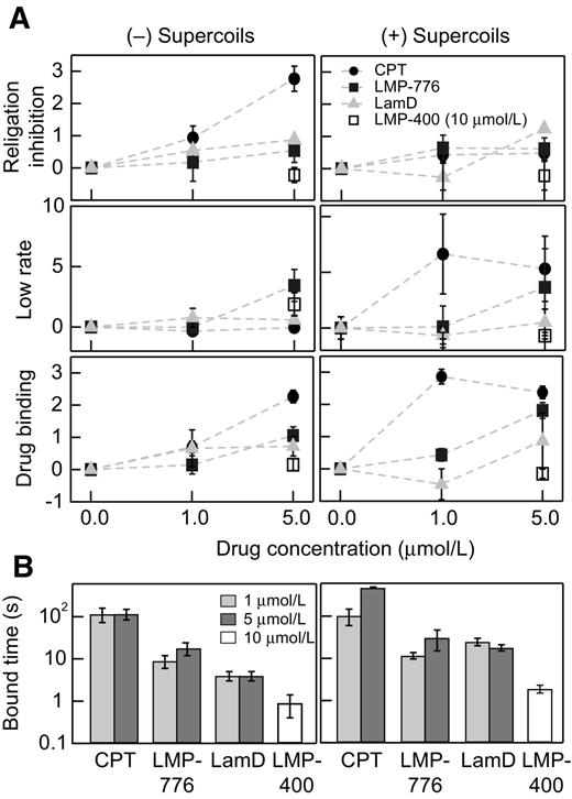 Figure 3. Single-molecule measurements of DNA topology-dependent Top1 inhibition. A, two modes of Top1 inhibition and effective binding probability as a function of inhibitor concentration and chirality of DNA supercoiling. Top, religation inhibition. Note that religation inhibition values are relative to values in the absence of inhibitor. Middle, relative change in the probability of low relaxation-rate events. Bottom, inhibitor binding determined from combining the probabilities of religation inhibition and low relaxation-rate events. B, inhibitor binding time for different concentrations of each inhibitor for both positively and negatively supercoiled DNA.