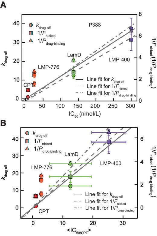 Figure 5. Correlation between single-molecule measures of inhibition and cellular measures of cytotoxicity. A, the drug off-rate (kdrug-off, solid circles), the inverse drug binding probability (1/Pdrug-binding, solid triangles), and the inverse nicked DNA fraction (1/Fnicked, solid squares) for each inhibitor plotted versus IC50 (P388 cell line). Individual linear fits provide the Pearson correlation coefficient ranging from 0 to 1, Pr, as the level of linear correlation between in vitro quantities and cytotoxicity. Pr measured for kdrug-off was 0.97, for 1/Pdrug-binding was 0.97, and for 1/Fnicked was 0.96. B, kdrug-off (solid circles), 1/Pdrug-binding (solid triangles), and 1/Fnicked (solid squares) for each inhibitor plotted versus <IC50/CPT>. <IC50/CPT> indicates the average IC50 relative to that of CPT for each cell line. The x-axis error bars correspond to the standard error from IC50/CPT values of different cell lines for individual inhibitors. Pr measured for kdrug-off was 0.97, for 1/Pdrug-binding was 0.95, and for 1/Fnicked was 0.97. Individual IC50 values and their sources are listed in Table 1.