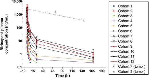 Figure 1. Mean birinapant PK profiles in plasma at doses 0.18 to 63 mg/m2 following a 30-minute i.v. infusion on day 1 (0–24 h). Note samples labeled as cohort 7 (tumor) and cohort 8 (tumor) represent results from tumor biopsies; x, level of birinapant from a tumor biopsy taken from a patient in cohort 7 (11.5 mg/m2) 1.5 hours after infusion of birinapant with the dose level adjusted to that of cohort 8 (17 mg/m2). Open triangles, level of birinapant in tumor biopsies obtained from 2 patients in cohort 8 (17 mg/m2) taken at 72 and 144 hours.