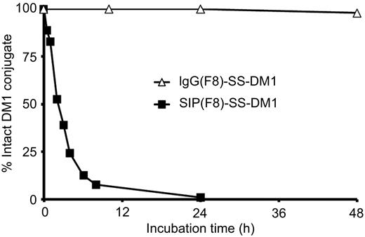 Figure 4. Kinetics of drug release by ADC incubation in murine plasma. The percentage of intact SIP(F8)-SS-DM1 () and IgG(F8)-SS-DM1 () products, assessed by ESI-MS analysis after incubation in mice serum, and subsequent purification on antigen resin are plotted as a function of time.