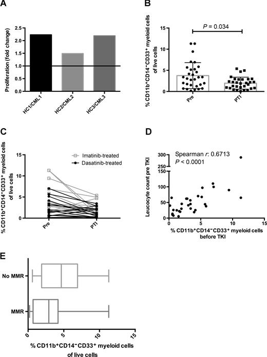 Figure 1. CD11b+CD14−CD33+ myeloid cells after TKI treatment. Myeloid cells (CD3− PBMCs) from 3 CML patients and 3 healthy controls (HC) were irradiated and cocultured with allogeneic healthy donor CD3+ T cells in three separate experiments. Proliferation was measured using thymidine incorporation. A, the fold change of T cells stimulated with allogeneic healthy donor myeloid cells compared with allogeneic CML-derived myeloid cells is shown. PBMCs from CML patients pre- and 6 months after TKI therapy initiation (PTI) were analyzed by flow cytometry. B, the difference in myeloid suppressor cells pre and PTI is shown while in C the levels in patients treated with imatinib (square) and dasatinib (dot), respectively, are shown. Statistical significance was calculated using the Wilcoxon test for nonparametric, paired samples. The CD11b+CD14−CD33 myeloid cells were correlated to the leucocyte count before TKI therapy (D), or compared between in the MMR and no MMR groups at 12 months (E). Statistical significance was calculated using the Spearman correlation test for nonparametric testing. P values <0.05 were considered significant. Error bars, median with interquartile range.