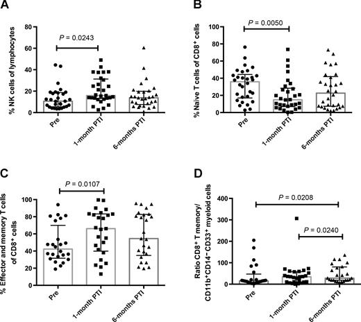 Figure 4. The number of NK cells and experienced T cells in CML patients. The level of NK cells (CD3−CD56/CD16+; A) and T cells (B: naïve CD3+CD8+CD45RA+CCR7+; C: experienced CD3+CD8+CD45RA−) was analyzed in CML patients before, at 1 month, and at 6 months PTI using flow cytometry. The ratio of T memory cells and myeloid suppressor cells (CD11b+CD14−CD33+) was calculated and displayed in D. Statistical significances were first calculated using one-way ANOVA for comparison of all three paired groups. This test showed that there was a difference between the groups NK cells and naïve T cells. To calculate the exact difference between the pre and a specific time point Wilcoxon test for paired samples was used. For the analysis of experienced T cells, some time points were not analyzed by flow cytometry and, hence, the one-way ANOVA could not be performed. In the figure, the significant difference is only calculated using paired sample Wilcoxon test. P values <0.05 were considered significant. Error bars, median with interquartile range.