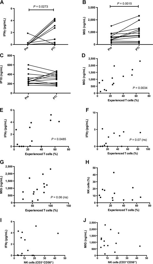 Figure 5. NK- and T-cell–associated cytokines in CML patients. Plasma from CML patients (n = 13) was analyzed before and at 3 months PTI to determine the level of IFNγ (A), MIG (B), and IP10 (C). IFNγ was evaluated using an ultrasensitive 9-plex kit from MesoScale while MIG and IP10 were evaluated using a custom Myriad RBM kit. Statistical significances were calculated using Wilcoxon test for paired samples. MIG concentration PTI was correlated to experienced T cells pre and PTI (D and G) and IFNγ concentration PTI was correlated to experienced T cells pre and PTI (E and F). NK cell levels PTI were then correlated to experienced T-cell levels PTI (H), to IFNγ (I), and to MIG (J). Significant differences were calculated using Spearman correlation test for nonparametric samples. P values <0.05 were considered significant.