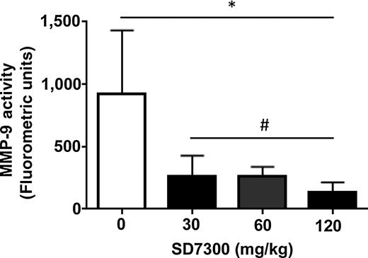 Figure 2. Effect of SD-7300 on tumor-associated MMP-9 activity. Mice were treated as described in the legend to Fig. 1A, and MMP-9 activity was measured as described in Materials and Methods. The histograms show MMP-9 activity normalized to μg of tumor lysate protein. Mean ± standard error of triplicate samples are shown. *, P = 0.0003 by one-way ANOVA (each SD-7300 sample vs. control). #, P = 0.1453 by one-way ANOVA (difference between SD-7300 samples).